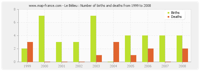 Le Bélieu : Number of births and deaths from 1999 to 2008